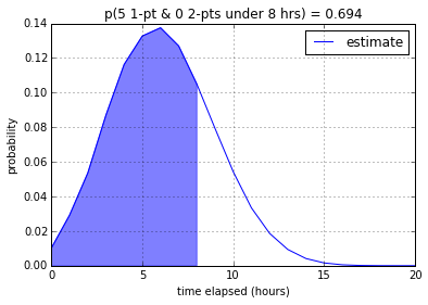 Probability of getting Five 1-Pointers done in Eight Working Hours