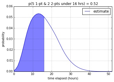 Probability of getting Five 1-Pointers and Two 2-Pointers done under Two Days