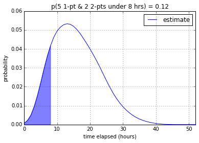 Probability of getting Five 1-Pointers and Two 2-Pointers done under One Day