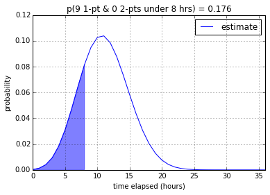 Probability of getting Nine 1-Pointers done under One Day