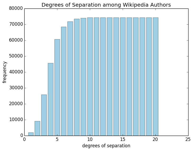 Degrees of Separation Among Wikipedia Authors