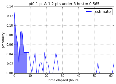2-pointer distribution from Product Development