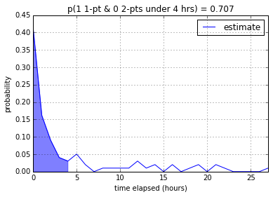 1-pointer distribution from SGDs